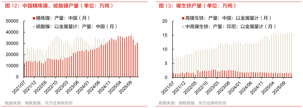 谁能回答镍生铁产量（单位：万吨）