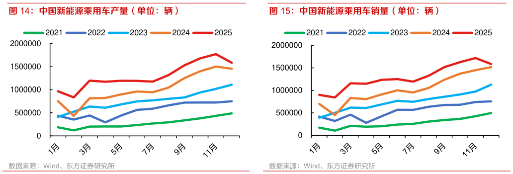 各位网友请教一下中国新能源乘用车产量（单位：辆） 中国新能源乘用车销量（单位：辆）