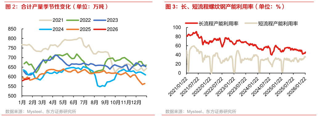 如何看待合计产量季节性变化（单位：万吨） 长、短流程螺纹钢产能利用率（单位：%）