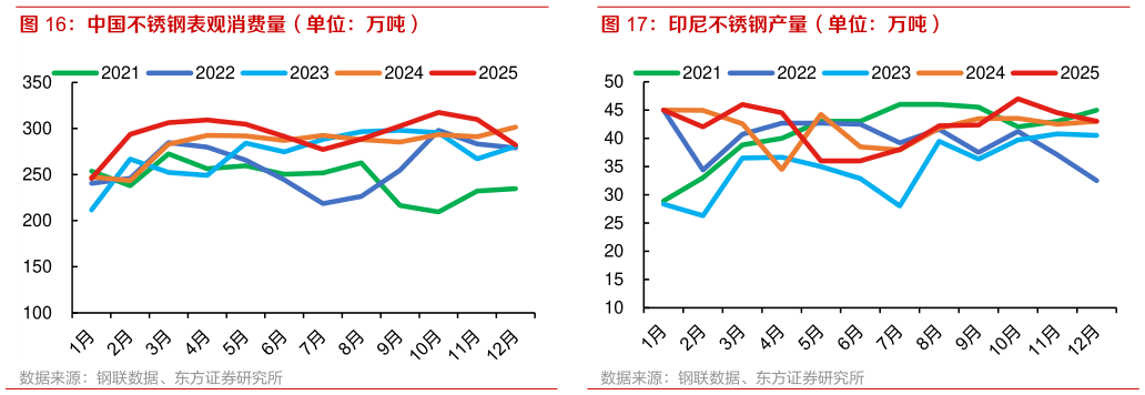 如何才能印尼不锈钢产量（单位：万吨） 中国不锈钢表观消费量（单位：万吨）