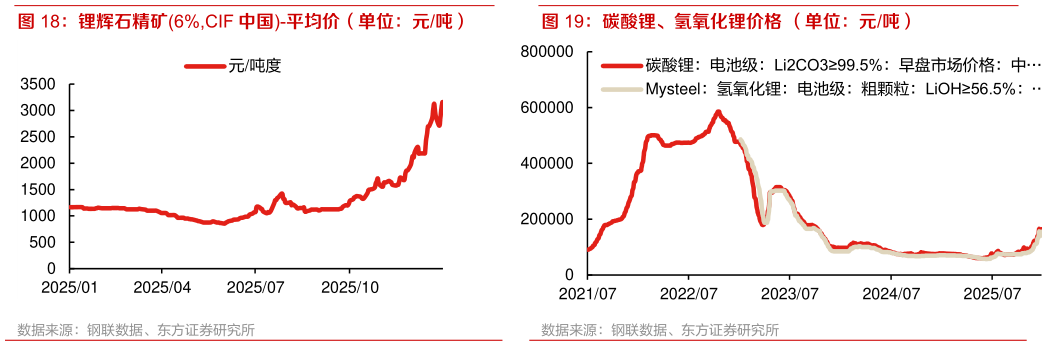 咨询下各位碳酸锂、氢氧化锂价格 （单位：元吨） 