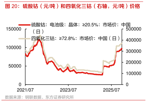 如何看待硫酸钴（元吨）和四氧化三钴（右轴，元吨）价格