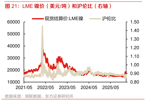 咨询下各位LME 镍价（美元吨）和沪伦比（右轴）