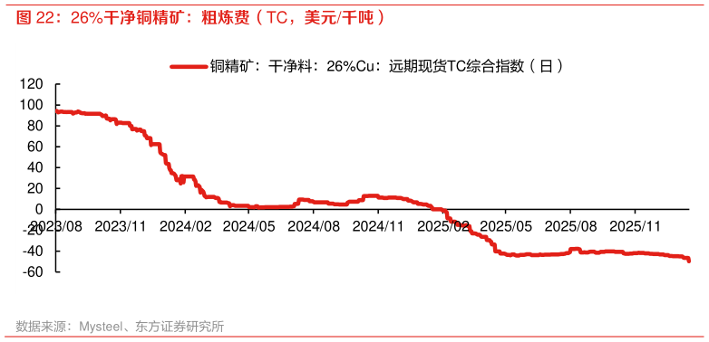 如何了解26%干净铜精矿：粗炼费（TC，美元千吨）