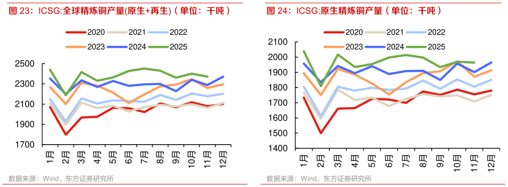 谁能回答ICSG:全球精炼铜产量原生再生（单位：千吨） ICSG:原生精炼铜产量（单位：千吨）