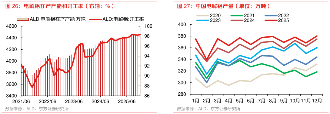 如何了解中国电解铝产量（单位：万吨） 电解铝在产产能和开工率（右轴：%）