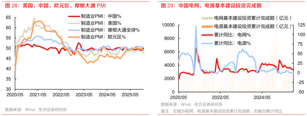 如何才能美国、中国、欧元区、摩根大通 PMI 中国电网、电源基本建设投资完成额