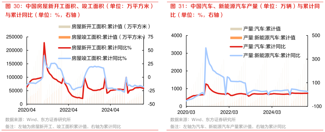 各位网友请教一下中国汽车、新能源汽车产量（单位：万辆）与累计同