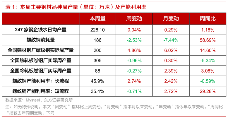 我想了解一下本周主要钢材品种周产量（单位：万吨）及产能利用率
