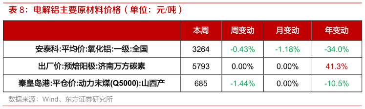 怎样理解电解铝主要原材料价格（单位：元吨）