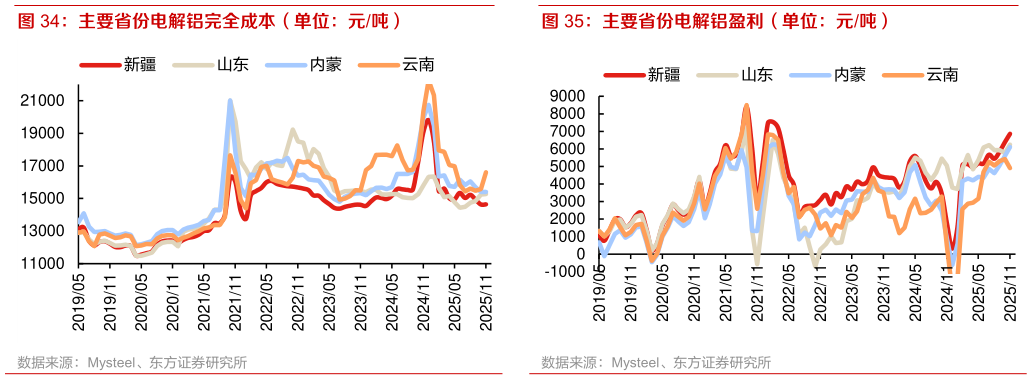 想问下各位网友主要省份电解铝完全成本（单位：元吨） 主要省份电解铝盈利（单位：元吨）