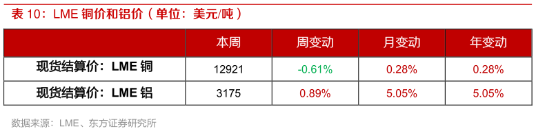 一起讨论下LME 铜价和铝价（单位：美元吨）