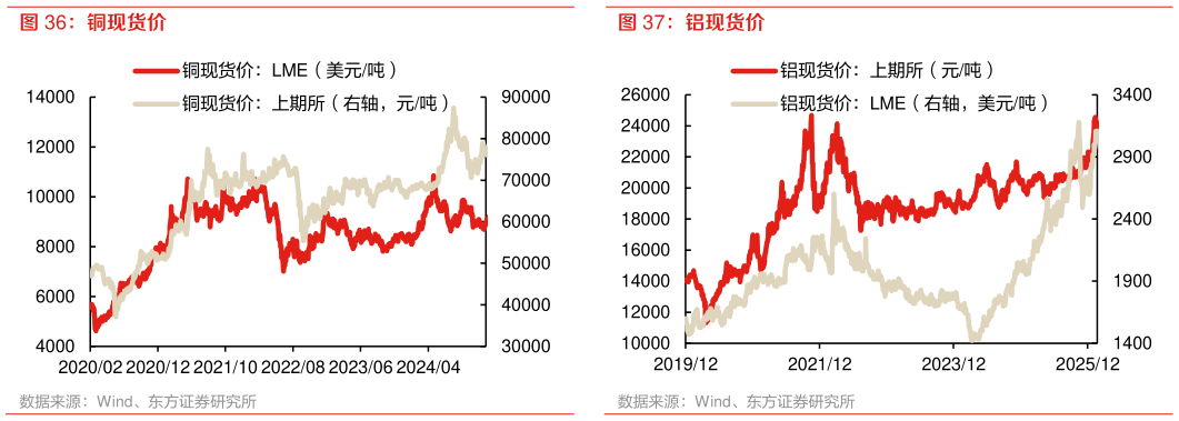 你知道铜现货价 铝现货价