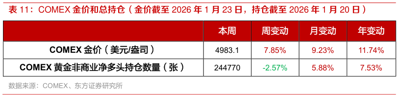 你知道COMEX 金价和总持仓（金价截至 2026 年 1 月 23 日，持仓截至 2026 年 1 月 20 日）