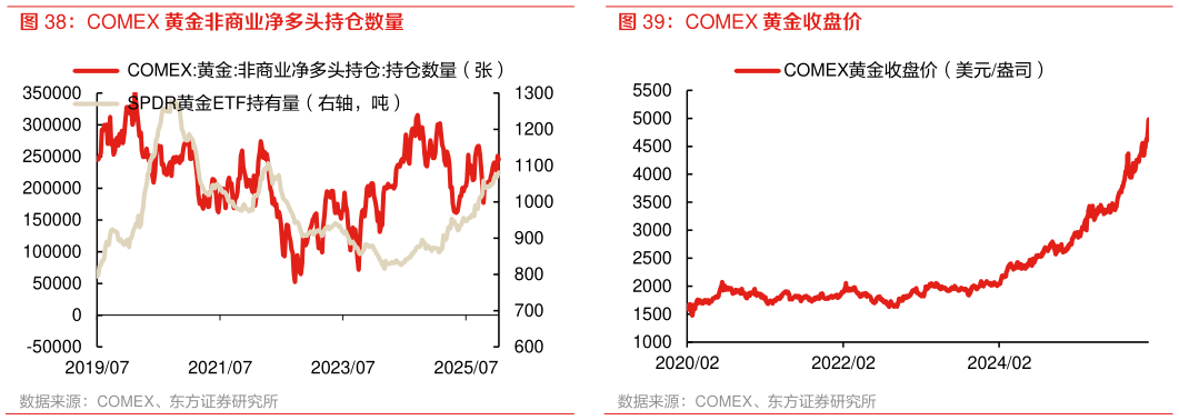 一起讨论下COMEX 黄金收盘价