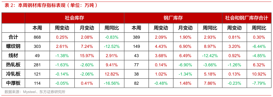 谁能回答本周钢材库存指标表现（单位：万吨）