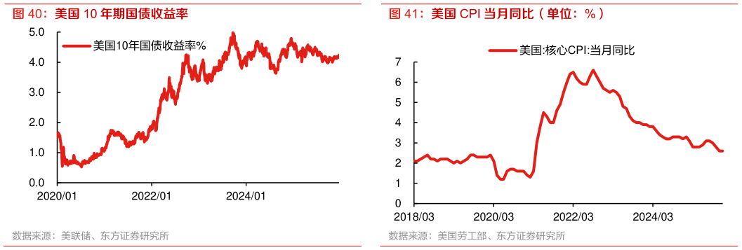 咨询下各位美国 10 年期国债收益率 美国 CPI 当月同比（单位：%）