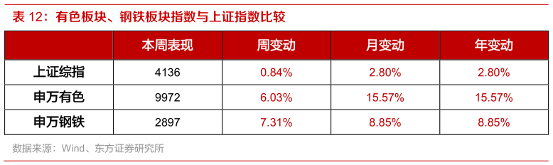各位网友请教一下有色板块、钢铁板块指数与上证指数比较