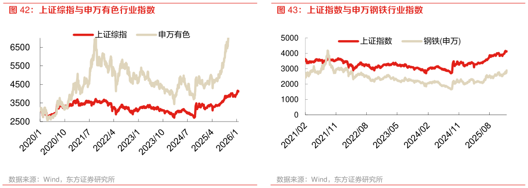 谁能回答上证综指与申万有色行业指数 上证指数与申万钢铁行业指数