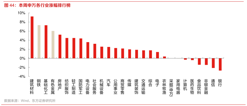 如何解释本周申万各行业涨幅排行榜