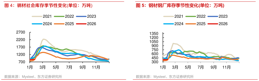 如何了解钢材社会库存季节性变化单位：万吨 钢材钢厂库存季节性变化单位：万吨