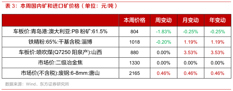你知道本周国内矿和进口矿价格（单位：元吨）