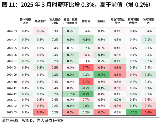 如何看待2025 年 3 月时薪环比增 0.3%，高于前值（增 0.2%）?