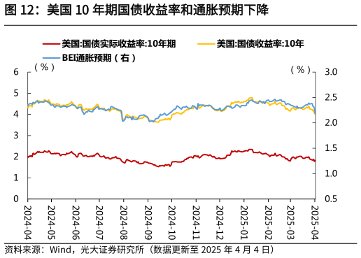想关注一下美国 10 年期国债收益率和通胀预期下降?