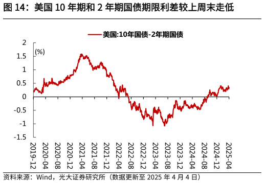 请问一下美国 10 年期和 2 年期国债期限利差较上周末走低?