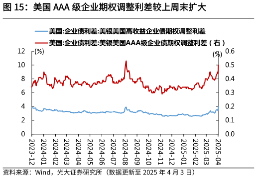 如何才能美国 AAA 级企业期权调整利差较上周末扩大?
