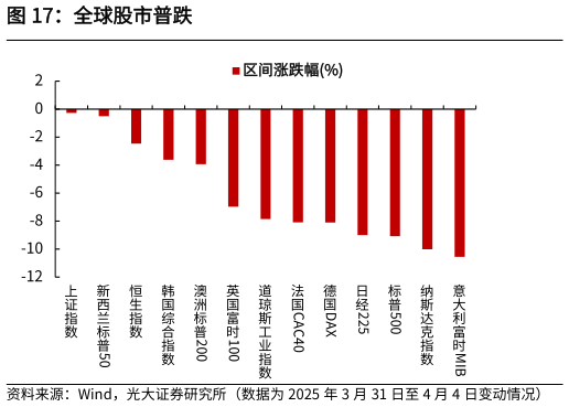 如何看待全球股市普跌?