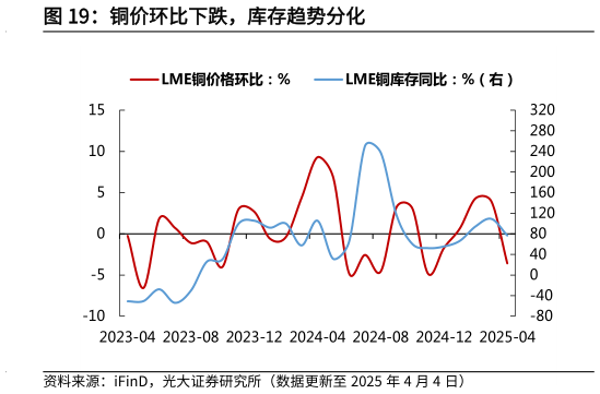 我想了解一下铜价环比下跌，库存趋势分化?