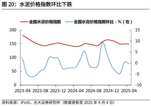 如何了解水泥价格指数环比下跌?