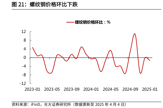 如何才能螺纹钢价格环比下跌?