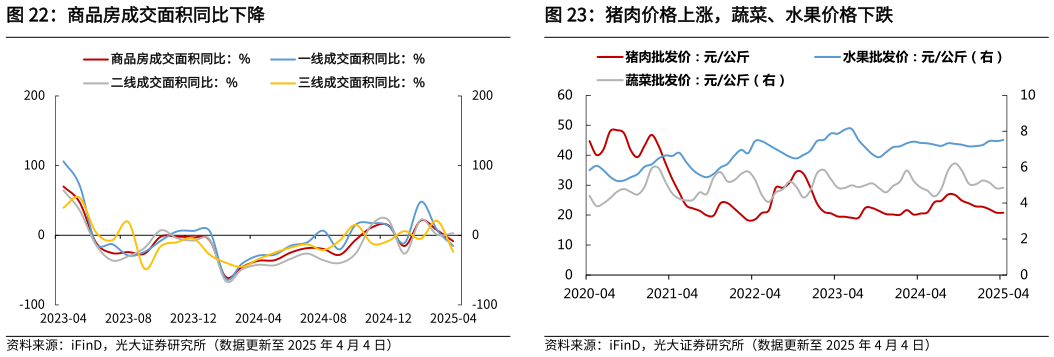 我想了解一下猪肉价格上涨，蔬菜、水果价格下跌?