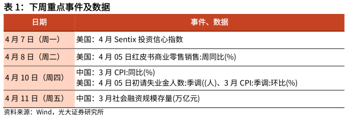想关注一下下周重点事件及数据?