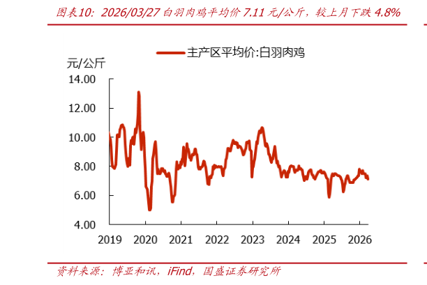 咨询大家20260327白羽肉鸡平均价7.11元公斤，较上月下跌4.8%