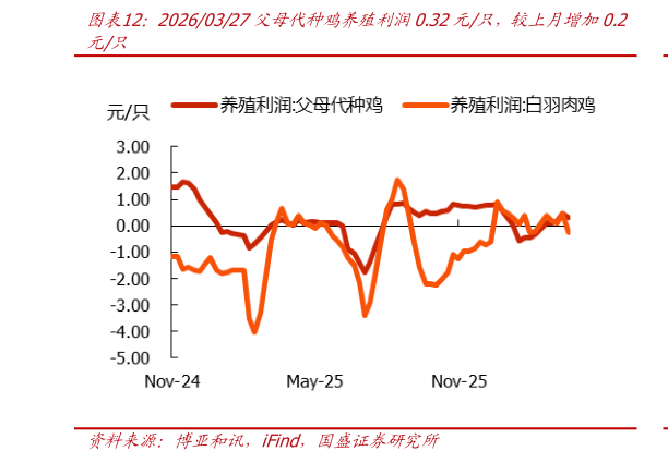 想关注一下20260327父母代种鸡养殖利润0.32元只，较上月增加0.2