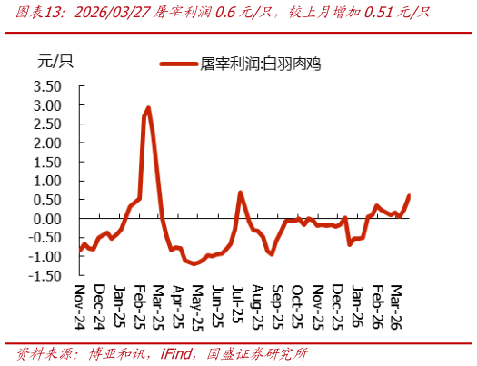 咨询大家20260327屠宰利润0.6元只，较上月增加0.51元只
