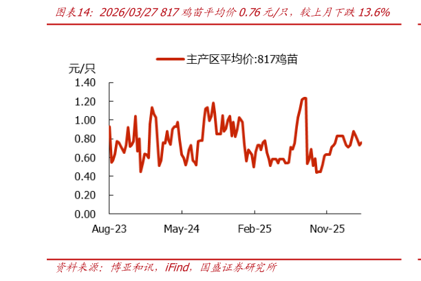 怎样理解20260327 817鸡苗平均价0.76元只，较上月下跌13.6%