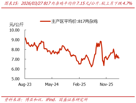 想问下各位网友20260327 817肉杂鸡平均价7.15元公斤，较上月下跌4.7%