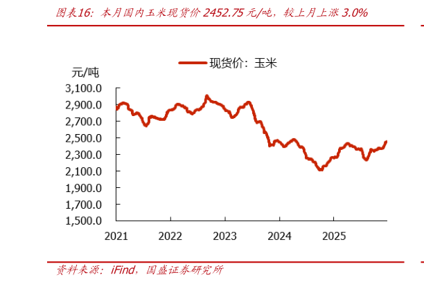 如何了解本月国内玉米现货价2452.75元吨，较上月上涨3.0%