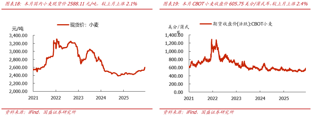 如何了解本月国内小麦现货价2588.11元吨，较上月上涨2.1%本月CBOT小麦收盘价605.75美分蒲式耳，较上月上涨2.4%