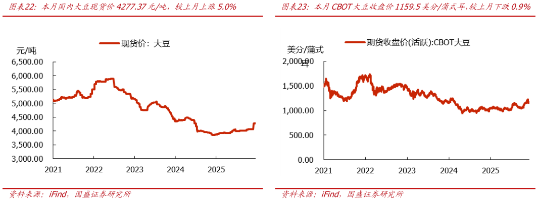 如何解释本月国内大豆现货价4277.37元吨，较上月上涨5.0%本月CBOT大豆收盘价1159.5美分蒲式耳，较上月下跌0.9%