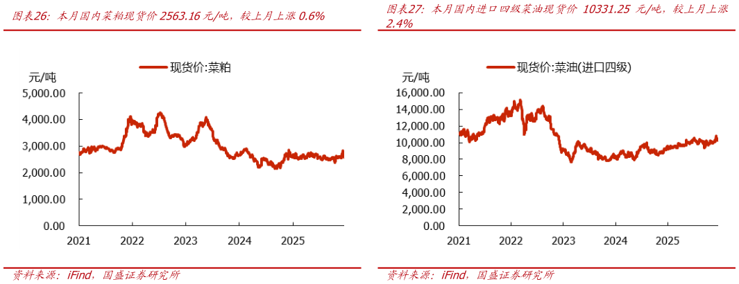 如何才能本月国内菜粕现货价2563.16元吨，较上月上涨0.6% 本月一级豆油现货价8933.33元吨，较上月上涨3.7% 本月国内进口四级菜油现货价 10331.25 元吨，较上月上涨