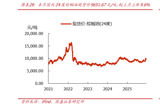 一起讨论下本月国内24度棕榈油现货价9651.67元吨，较上月上涨9.6%