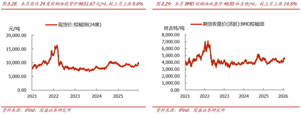 你知道本月BMD棕榈油收盘价4630林吉特吨，较上月上涨14.6%