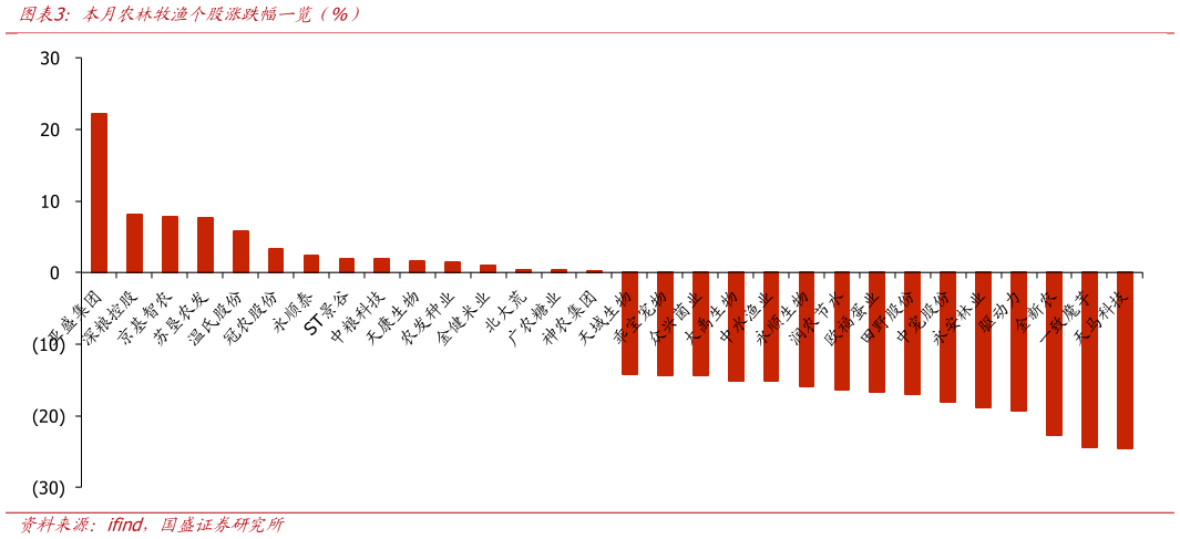 如何才能本月农林牧渔个股涨跌幅一览（%）
