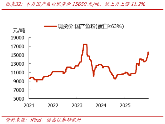 如何了解本月国产鱼粉现货价15650元吨，较上月上涨11.2%