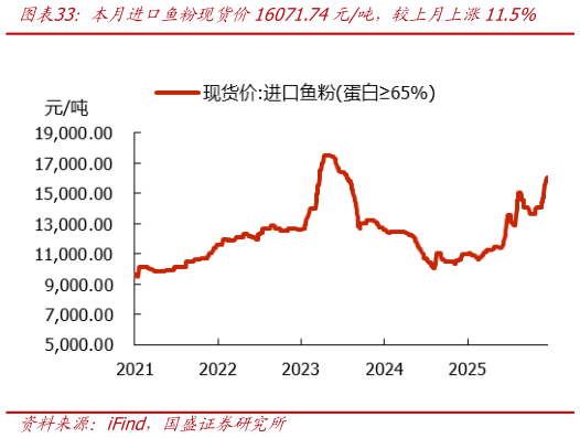 如何解释本月进口鱼粉现货价16071.74元吨，较上月上涨11.5%